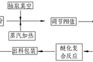 氧化阳离子施胶淀粉的制备工艺