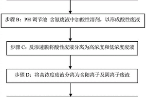 含氨废液的回收处理方法