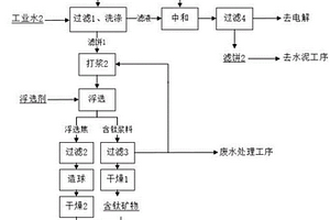 氯化法钛白粉氯化收尘渣资源化利用方法