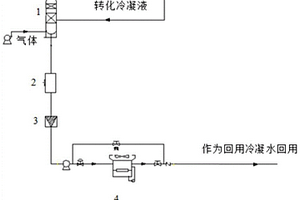 转化冷凝液回收再利用的方法和系统