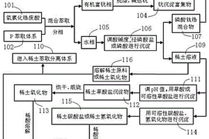 氧氯化锆废酸的综合利用的方法