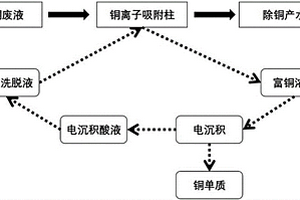 利用吸附与电沉积组合工艺回收含铜废液中铜的方法