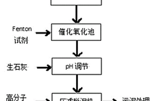 制备反渗透膜残留氨废液处理方法及其装置