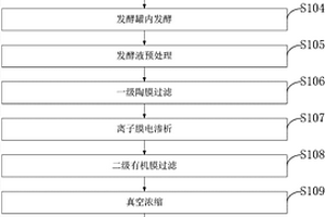 直接利用微生物发酵法生产木糖醇和阿拉伯糖的成套设备