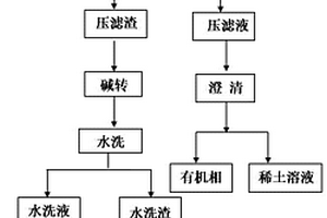氟碳铈矿冶炼分离中三相乳化物的处理方法