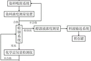 激光染料失效液减容处理工艺