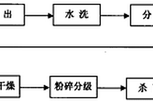 湿法生产功能性脱脂脱腥大豆蛋白的工艺