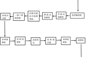 生物法提取植物纤维生产工艺方法