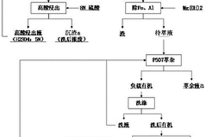 低成本资源化处理钴中间品、废电池料制取钴盐的方法