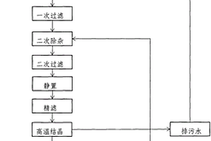 锰尾渣高压结晶制备高纯硫酸锰