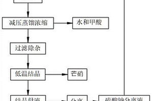 硫酸钠母液的后处理方法