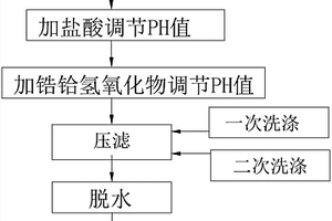 锆铪氢氧化物沉淀物去除钠元素的工艺