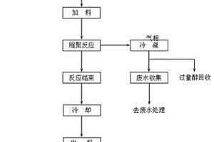 聚氨酯树脂的制备工艺