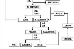由硫酸铜废液制备高纯球形氧化铜的方法