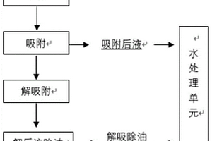 高盐含油污水除油方法