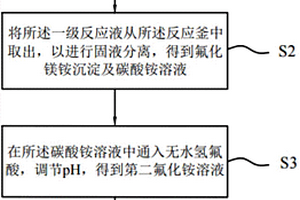 氟化镁的制备方法