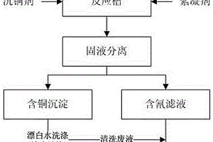 氰化亚铜无害化处理的方法