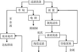 复杂多金属难处理金精矿处理工艺中热料输送、高温酸浸集成技术方法