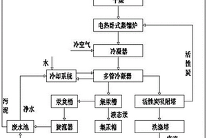 汞加工用电热蒸馏工艺