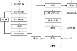 环保低成本从稀土氟化物熔盐电解废料中回收稀土的方法