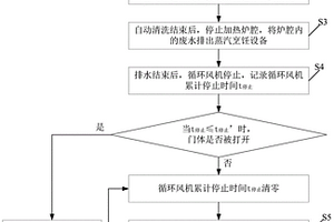 蒸汽烹饪设备及其炉腔自动清洗方法