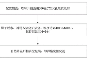 酯化催化剂及其制备方法和在生物柴油制造中的应用