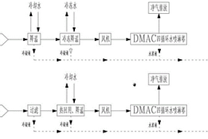 聚酰亚胺薄膜生产线废气中DMAc溶剂的回收方法