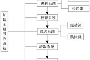 高碳铬铁电炉炉渣金属回收系统