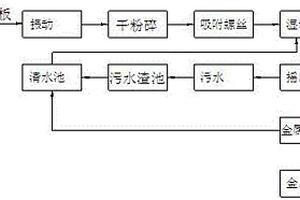 覆铜电路板中铜的回收方法