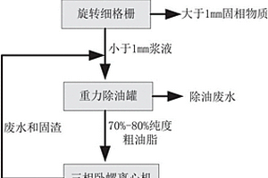 餐厨垃圾除油方法