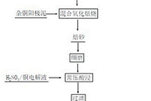 粗锡除铜渣的处理工艺