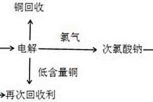 蚀刻药水可回收可再生利用工艺