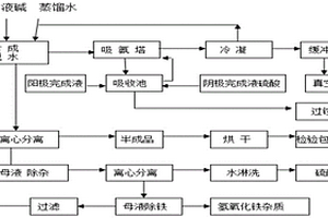 利用氢氧化钾制备过硫酸钾的方法