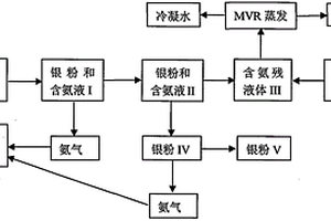 水合联氨反应制银粉氨回收循环利用的方法