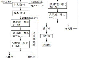回收铋中矿中铜、锌的湿法处理方法