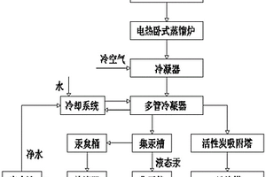 汞生产加工用冷却工艺