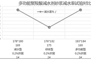 聚羧酸减水剂及制备方法
