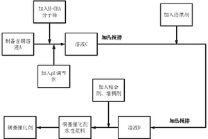 环境友好型铜基SCR催化剂及其制备方法
