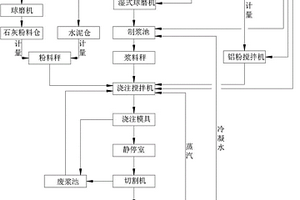 加气混凝土砌块的生产工艺