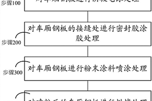 车厢喷涂工艺