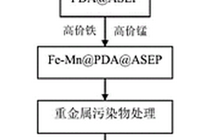 Fe-Mn@PDA@ASEP复合材料及其制备方法和用途