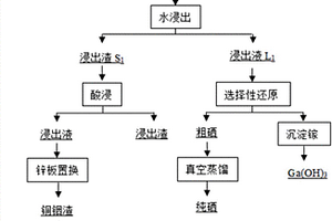 含有铜铟镓硒的物料的综合回收方法