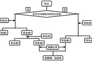 镁水中回收镍、钴的方法