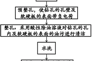 HDI软硬板孔化工艺