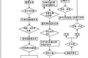 硫酸循环及氨水循环的废旧电池回收利用工艺