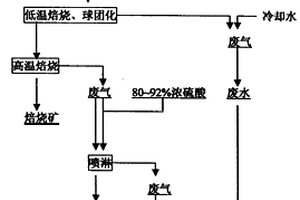 分步法硫酸稀土焙烧分解包头稀土精矿