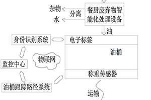 餐厨剩余物资源化利用收集运营模式