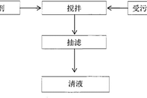 受污染BPO的处理方法