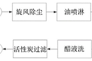 生物质高温热解气处理方法以及处理系统