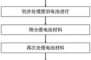 废旧电池回收处理方法